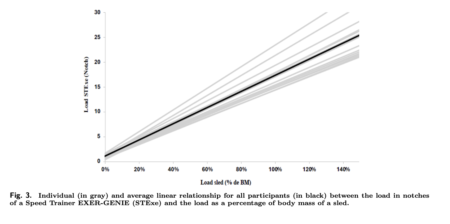 The EXER-GENIE Speed Trainer™ for Resisted Sprint Training: Calibration, Analysis of Load-Velocity Relationships and Comparison with Sled Modality